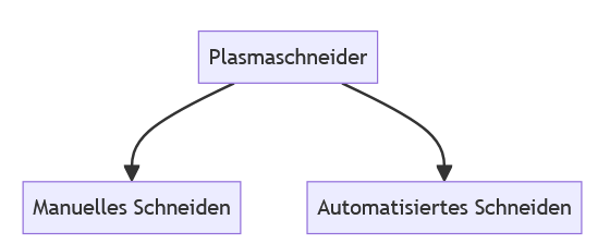 Diagramm Plasmaschneider für Manuelles Schneiden oder Automatisiertes Schneiden